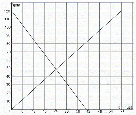 Prova invalsi on line 2016-2017, matematica, seconda superiore